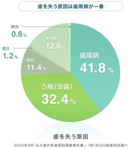 実は虫歯よりも歯を失う確率が高いのです